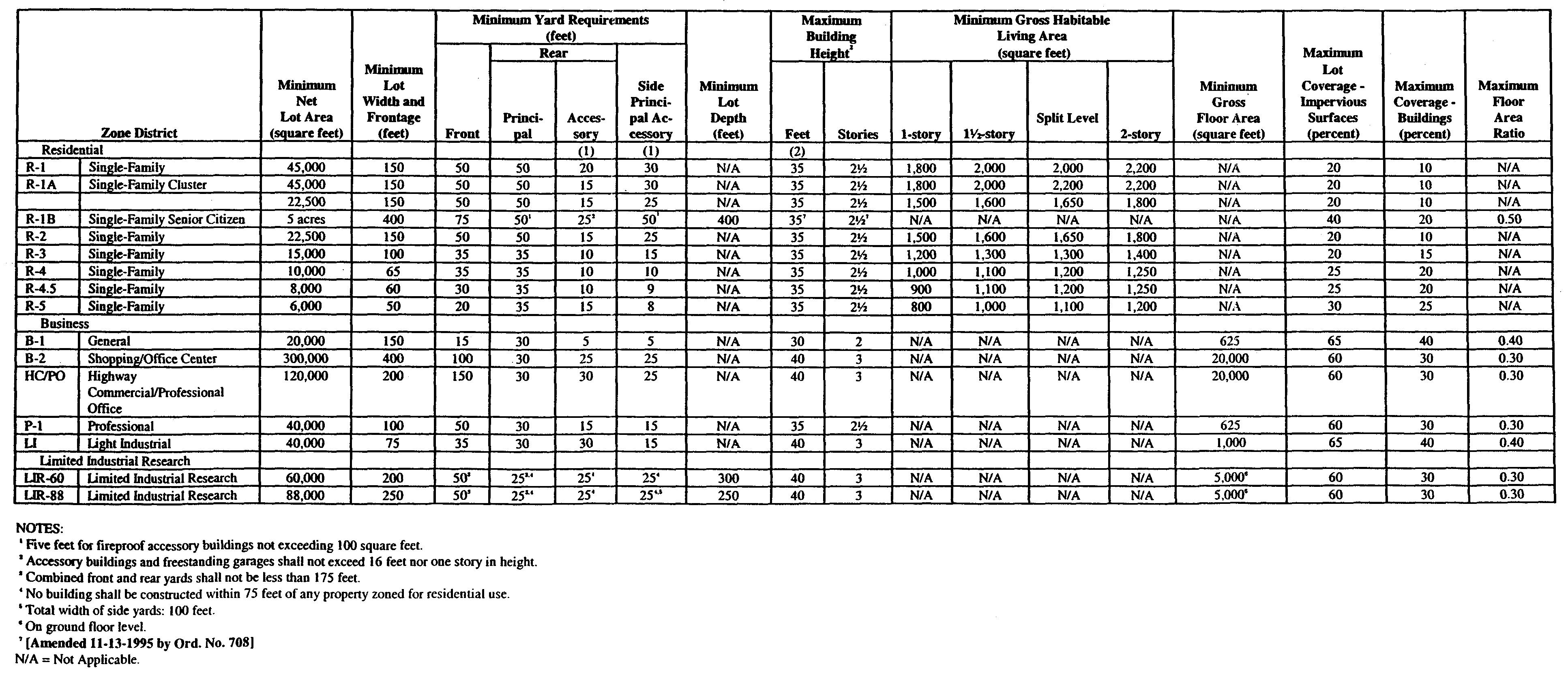 Shrewsbury Borough, Monmouth, NJ - SCHEDULE OF ZONING